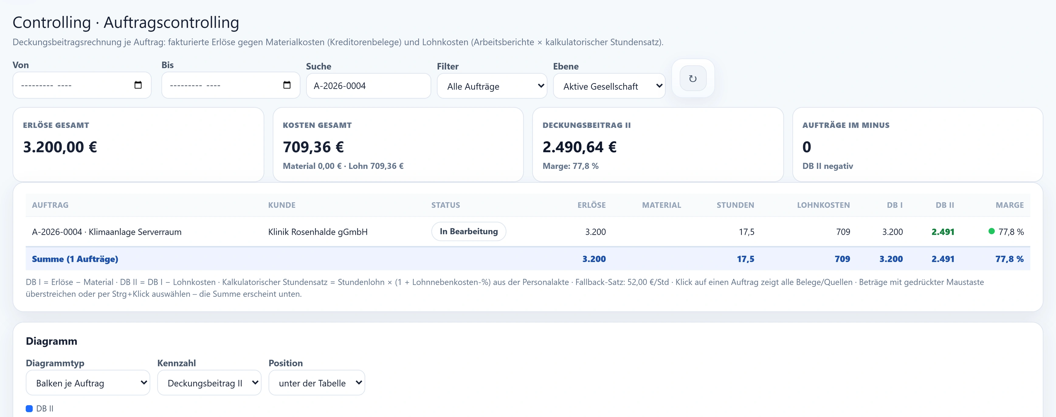 Das Auftragscontrolling, gefiltert auf A-2026-0004: Erlöse 3.200,00 €, Kosten 709,36 €, Deckungsbeitrag II 2.490,64 € bei 77,8 % Marge, in der Zeile darunter dieselben Werte samt 17,5 Stunden.