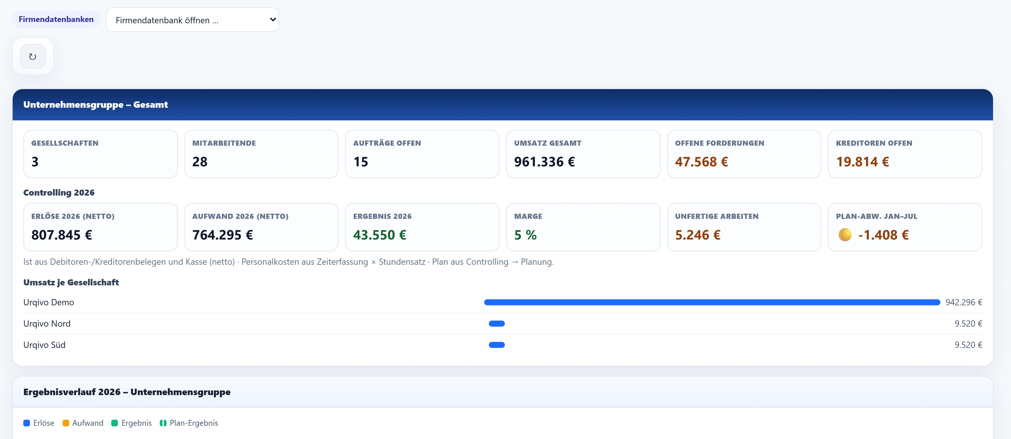 Das Dashboard mit Gruppen-Zugang: die Karte „Unternehmensgruppe – Gesamt“ mit 3 Gesellschaften, 28 Mitarbeitenden, 961.336 € Umsatz, 43.550 € Ergebnis 2026 und dem Umsatz je Gesellschaft für Urqivo Demo, Nord und Süd.